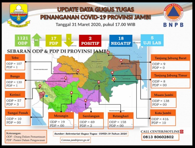 Update Sebaran Covid-19, ODP Kota Jambi Capai 416 Orang